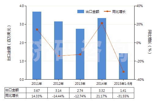 2011-2015年9月中國(guó)中藥酒(HS30049051)出口總額及增速統(tǒng)計(jì) 2011-2015年9月中國(guó)中藥酒(HS30049051)出口總額及增速統(tǒng)計(jì)